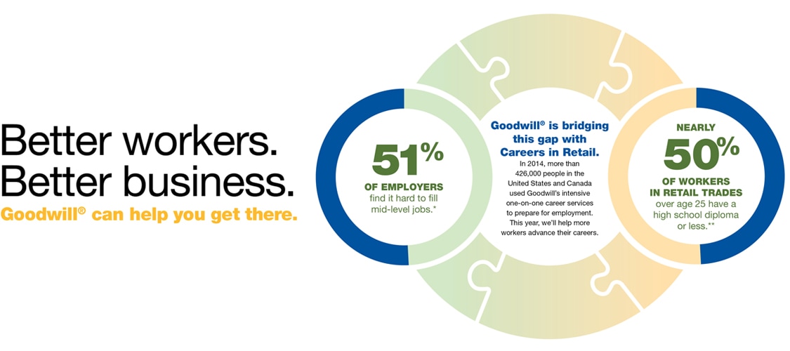 Goodwill Careers in Retail Employer Graphic